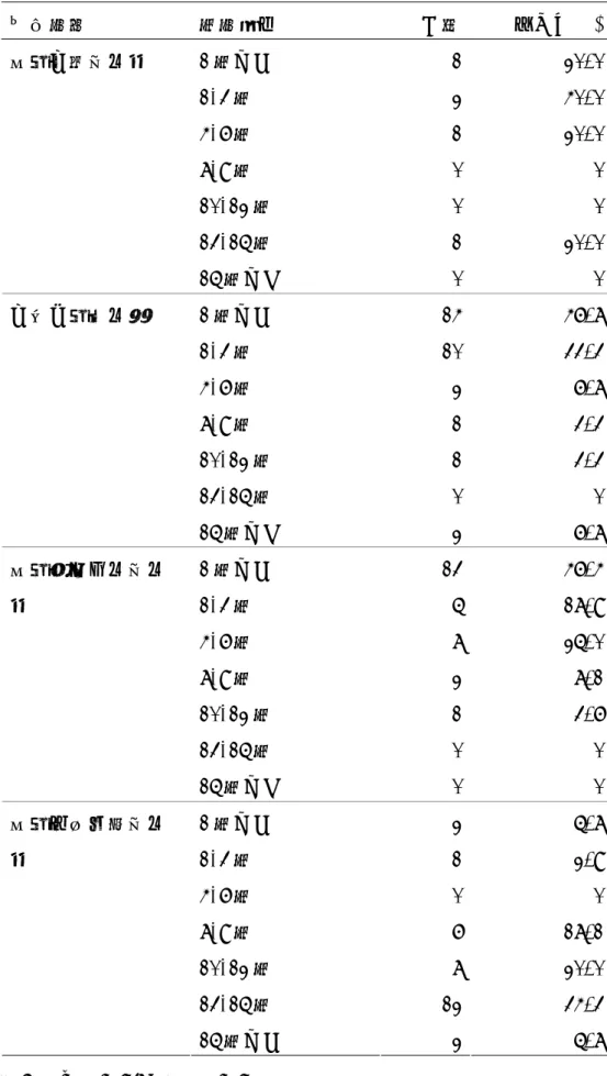 表 4.1.7 各館教育人員從事教育推廣工作年資資料統計  背景資料  年資類別  人數 百分比(%)  1 年以下  1 20.0  1-3 年  2 40.0  4-6 年  1 20.0  7-9 年  0 0  10-12 年  0 0  13-15 年  1 20.0 國立台灣博物館  15 年以上  0 0  1 年以下  14 46.7  1-3 年  10 33.3  4-6 年  2 6.7  7-9 年  1 3.3  10-12 年  1 3.3  13-15 年  0 0 台北市立動
