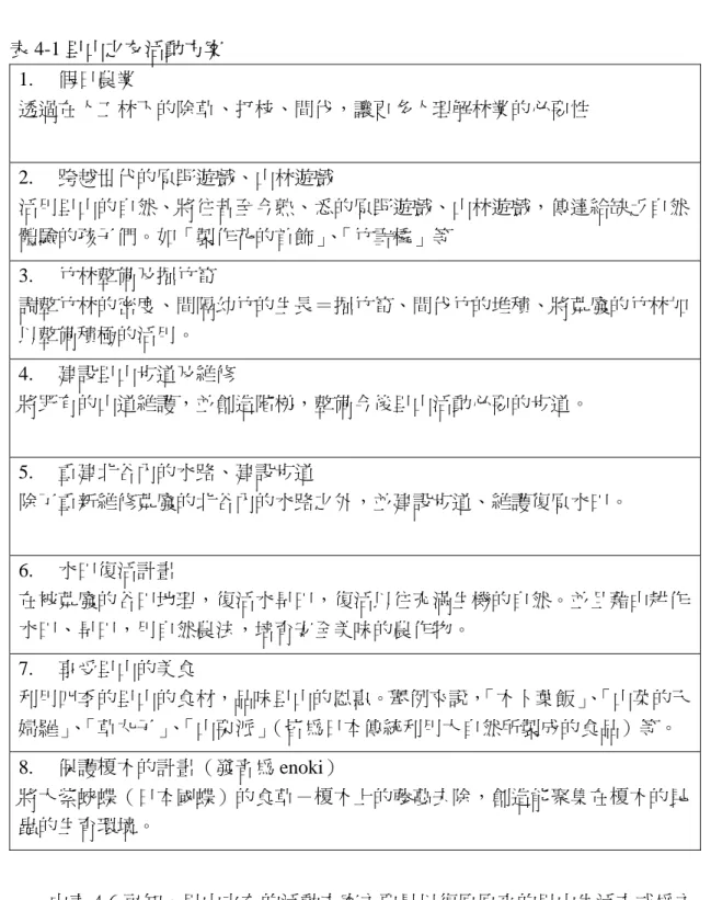 表 4-1 里山之友活動方案  1.  假日農業  透過在人工林下的除草、打枝、間伐，讓更多人理解林業的必要性  2.  跨越世代的原野遊戲、山林遊戲  活用里山的自然、將往昔至今熟、悉的原野遊戲、山林遊戲，傳達給缺乏自然 體驗的孩子們。如「製作花的首飾」 、 「竹雪橇」等  3