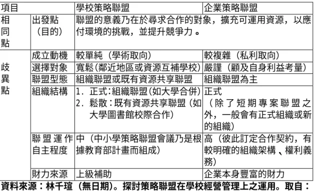 表 2-3  企業策略聯盟與學校經營策略聯盟之異同  項目  學校策略聯盟  企業策略聯盟  相  同  點  出發點  （目的）  聯盟的意義乃在於尋求合作的對象，擴充可運用資源，以應付環境的挑戰，並提升競爭力。  成立動機  較單純（學術取向）  較複雜（私利取向）  選擇對象  寬鬆 （鄰近地區或資源互補學校）  嚴謹（顧及自身利益考量）  聯盟型態  組織聯盟或既有資源共享聯盟  組織聯盟為主  組織結構  1