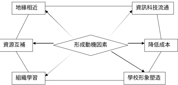圖 2-2 學校策略聯盟動機形成因素圖  資料來源：蔡鳳薇（2003） 。台北市國民小學推動策略聯盟之研究。台北市立師 範學院國民教育研究所碩士論文。P.42  參、學校策略聯盟的型態與作法  策略聯盟的型態包含多種種類，就理論上而言是介於一種市場與科層 組織間的混合性組織（hybrid organization） ，是一種跨組織的交換行為 （Williamson，1990） 。  一、學校策略聯盟的型態  陳香吟（2002）亦指出學校策略聯盟方式有「區域聯盟」和「專業聯 盟」兩種。  （一）區域聯盟  依