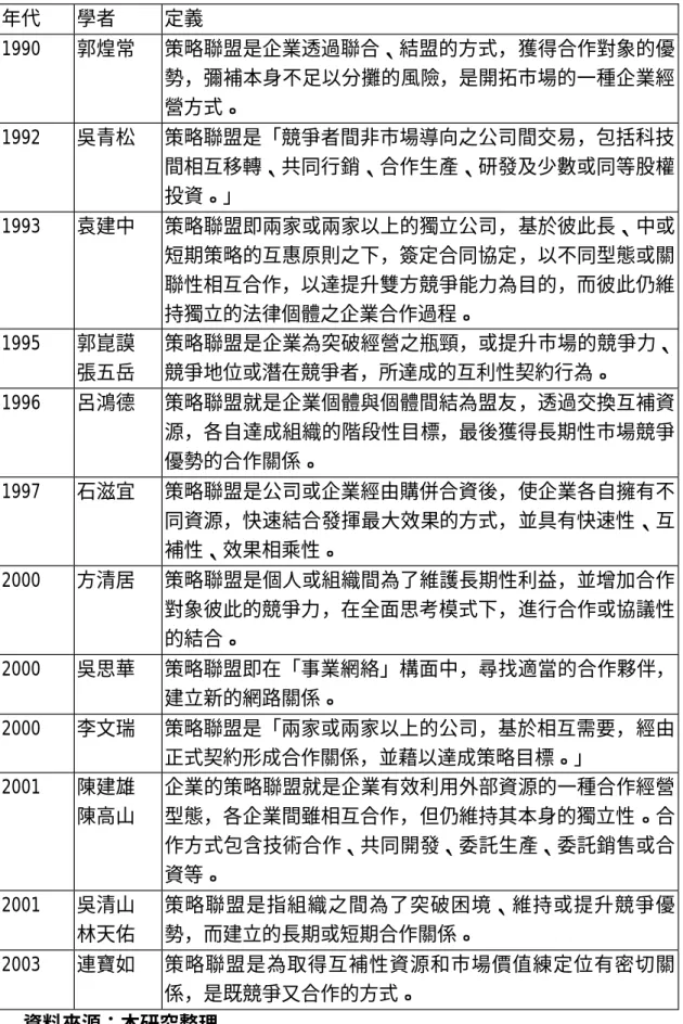表 2-1  國內學者對策略聯盟定義彙整表  年代  學者  定義  1990  郭煌常  策略聯盟是企業透過聯合、結盟的方式，獲得合作對象的優 勢，彌補本身不足以分攤的風險，是開拓市場的一種企業經 營方式。  1992  吳青松  策略聯盟是「競爭者間非市場導向之公司間交易，包括科技 間相互移轉、共同行銷、合作生產、研發及少數或同等股權 投資。」  1993  袁建中  策略聯盟即兩家或兩家以上的獨立公司，基於彼此長、中或 短期策略的互惠原則之下，簽定合同協定，以不同型態或關 聯性相互合作，以達提升雙方競