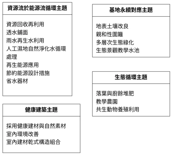 圖 2-6 永續校園補助項目圖  五、永續校園改造預期目標  在永續發展思潮下，永續校園的改造與成立，目標為帶動永續校育發 展的基礎點，進而串連各基礎點朝向永續台灣邁進。永續校園改造目標有 以下五點（江哲銘、蘇慧貞，2004） ：  （一）通訊密集的網際網路發展  （二）社區鄰里單元為主的生活圈  （三）環保生態課題為必要滿足條件，而校園需成為帶領進行的前驅者  （四）節約能源與資源，並創造永續能源之開發應用  （五）藉由社區與校園自發性互動讓永續生命力再次綻放  生態循環主題 落葉與廚餘堆肥 教學農園 共