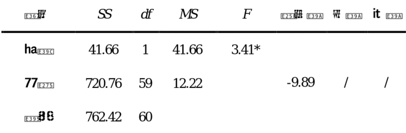 表 4-1-7  實驗組一與對照組學生「人體血液循環系統二階層診斷測 驗」之 Johnson-Neyman 法摘要表  *p&lt;.05  圖 4-1-21  實驗組一與對照組學生的「人體血液循環系統二階層診斷 測驗」後測成績迴歸線相交情形 模式 SS df MS F  相交點  低點  高點 迴歸 41.66 1 41.66 3.41* 殘差 720.76 59 12.22 總和 762.42 60 -9.89 / / 註：A.實驗組一    a=3.36    b=0.87         B.對照組