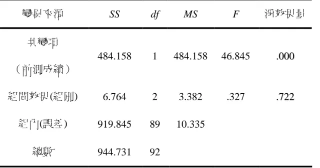 表 4-2-9  向度「科學知識的正確性」之共變數分析摘要表  變異來源  SS  df  MS  F  淨效果量  共變項  （前測成績）  484.158  1  484.158  46.845  