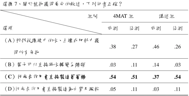 表 4-1-7  兩組學生的前後測在選擇 7、選擇 19、選擇 15 與選擇 26 的選項比率  選擇 7、關於植物獲得養分的敘述，下列何者正確？  4MAT 組  講述組                                                                 組別 選項  前測  後測  前測  後測  （A）根部從環境中的水、土壤或肥料中獲 得所有食物  .38 .27 .46 .26  （B）葉子可以直接將水轉變為醣類  .03 .11 .14 .03  （C）