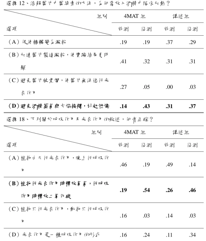 表 4-1-8  兩組學生的前後測在選擇 12 和選擇 18 的選項比率  選擇 12、溶解葉片中葉綠素的方法，為何需放入酒精中隔水加熱？    4MAT 組  講述組                                                                 組別 選項  前測  後測  前測  後測  （A）促使糖轉變為澱粉  .19 .19 .37 .29  （B）加速葉片製造澱粉，使實驗結果更明 顯  .41 .32 .31 .31  （C）避免葉片被煮爛，使葉片