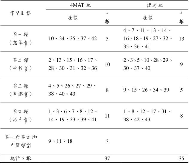 表 4-2-1 4MAT 組與講述組學生學習風格分析  4MAT 組  講述組  學習風格  座號  人 數  座號  人數 第一類  （想像者）  10、34、35、37、42 5  4、7、11、13、14、 16、18、19、27、32、 35、36、41  13  第二類  （分析者）  2、13、15、16、17、28、30、31、32、36 10  2、3、5、10、28、29、30、37、40  9  第三類  （常識者）  4、5、26、27、29、38、40、43  8  9、15、26、