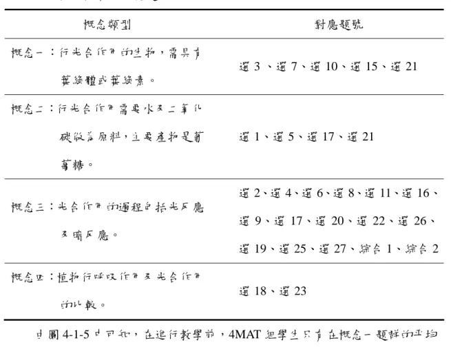 表 4-1-3  概念內容與對應題號表  概念類型  對應題號  概念一：行光合作用的生物，需具有 葉綠體或葉綠素。  選 3 、選 7、選 10、選 15、選 21  概念二：行光合作用需要水及二氧化 碳做為原料，主要產物是葡 萄糖。  選 1、選 5、選 17、選 21  概念三：光合作用的過程包括光反應 及暗反應。  選 2、選 4、選 6、選 8、選 11、選 16、選 9、選 17、選 20、選 22、選 26、 選 19、選 25、選 27、綜合 1、綜合 2 概念四：植物行呼吸作用及光合作用 