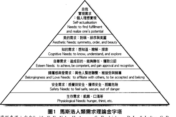 圖 1 馬斯洛人類需求理論金字塔