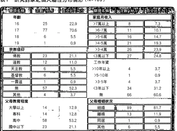 表 1 研究對象之個人屬性分布情形 (N=109) 678 111  RJV7t 、 3門47tc 、 Qdnb RUQd ηLnu FhJnu qι?I  >10年以上 4  3.7  >5-10年 0.9  >3-5年 4  3.7  <3 年以下 34  31.2  66  60國6 ..
