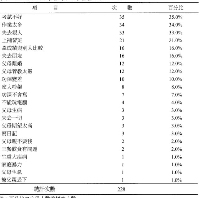 表 l 台北縣某國小學童高年級學童壓力來源統計 項 日 '弋，卉λ ?  數 百分比 考試不好 35  35.0%  作業太多 34  34.0%  失去親人 33  33.0%  上補習班 21  2 1