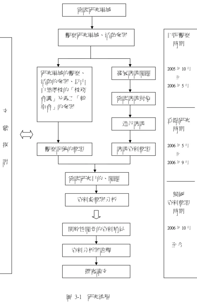 圖 3-1  圖  3-1    研究流程  發展訪談問題 確認訪談對象 進行訪談 訪談資料整理 研究場域的觀察、活動的參與、里山自然學校的「校務會議」及義工「幹事會」的參與 觀察記錄的整理 確認研究目的、問題 資料彙整與分析 開放性問卷的資料補足文 獻 探 討 資料分析與詮釋 撰寫論文  田野觀察時期  2005 年 10 月至 2006 年 5 月 重點研究時期 2006 年 5 月 至 2006 年 9 月 歸國 資料整理時期 2006 年 10 月至今 觀察研究場域、活動參與 確認研究場域 