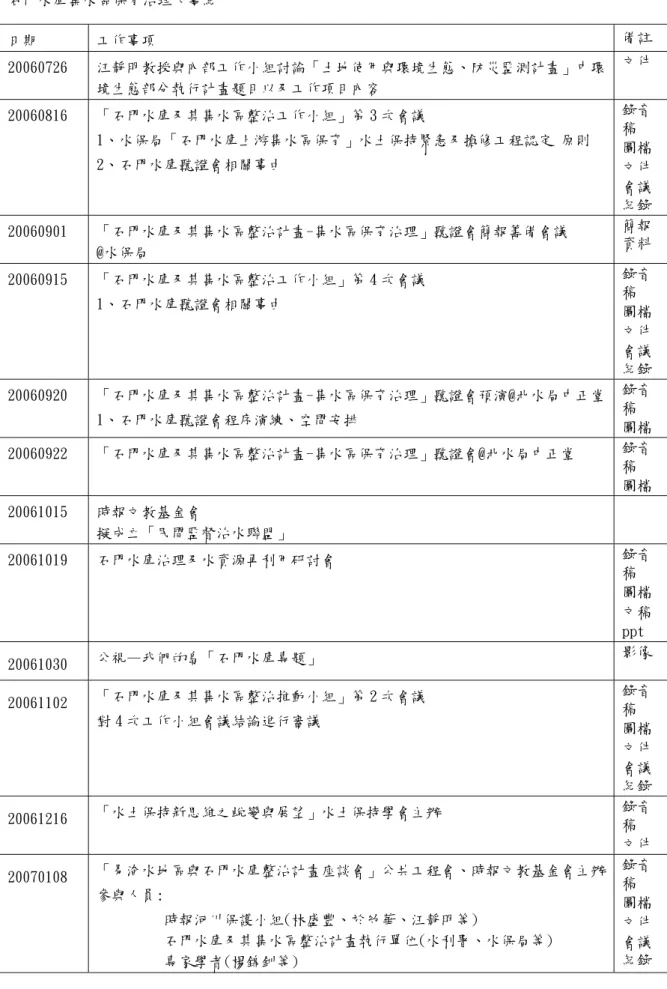 表 4-2  石門水庫集水區保育治理大事紀  石門水庫集水區保育治理大事紀  日期  工作事項  備註  20060726  汪靜明教授與內部工作小組討論「土地使用與環境生態、防災監測計畫」中環 境生態部分執行計畫題目以及工作項目內容  文件  20060816  「石門水庫及其集水區整治工作小組」第 3 次會議  1、水保局「石門水庫上游集水區保育」水土保持緊急及搶修工程認定 原則  2、石門水庫聽證會相關事由  錄音稿  圖檔  文件  會議  紀錄  20060901  「石門水庫及其集水區整治計畫-