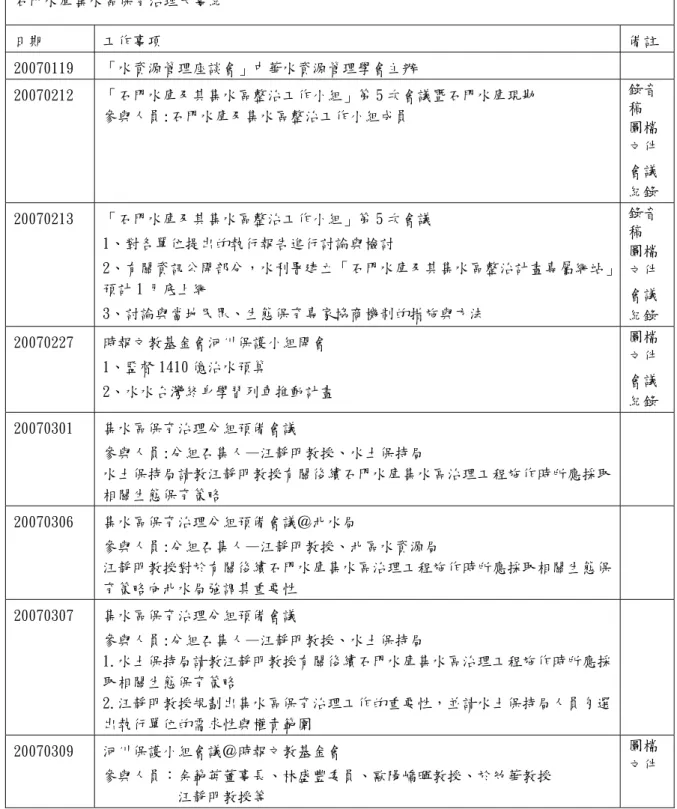 表 4-2  石門水庫集水區保育治理大事紀 石門水庫集水區保育治理大事紀  日期  工作事項  備註  20070119  「水資源管理座談會」中華水資源管理學會主辦  20070212  「石門水庫及其集水區整治工作小組」第 5 次會議暨石門水庫現勘  參與人員:石門水庫及集水區整治工作小組成員  錄音稿  圖檔  文件  會議  紀錄  20070213  「石門水庫及其集水區整治工作小組」第 5 次會議  1、對各單位提出的執行報告進行討論與檢討  2、有關資訊公開部分，水利署建立「石門水庫及其集水區