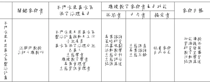 表 4-3、石門水庫集水區保育治理歷程之專家學者參與者角色分析表  關鍵參與者  石門水庫集水區  保育治理角色  環境教育參與者角色功能  參與目標  供給者 中介者 接受者  石門水庫 及其 集水區整 治計 畫 汪靜明教授  台師大環教所  石門水庫及其集水區 整治計畫推動及工作 小組委員 集水區保育治理分組 召集人 生態學者 環境教育學者 專案管理者 生態資訊管理者  專業諮詢策略研究統籌規劃活動教學生態分析生態評估協調溝通 生態調查專業諮詢生態紀錄 社會參與 自我成長  知能傳授 資源提供 研究發展