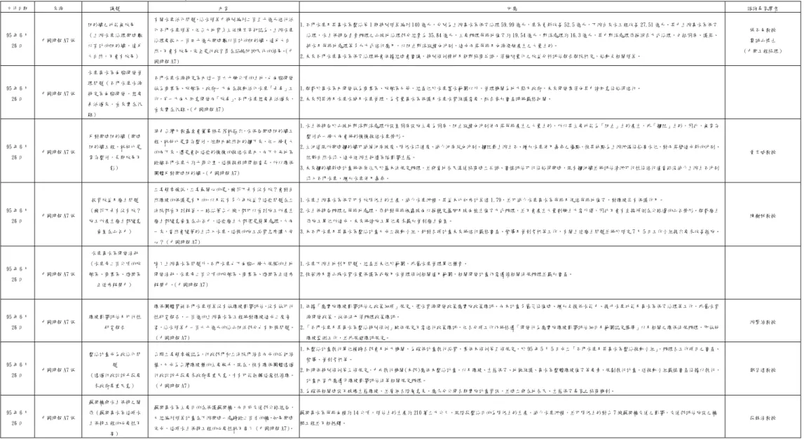 表 4-6  媒體報導石門水庫之回應參考資料表  文件日期  來源  議題  內容  回應  諮詢專家學者  95 年 6 月  26 日  中國時報 A7 版  防砂壩之功能無效果  （上游水庫治理興建數以百計的防砂壩，違反 大自然，不會有效果）  有關水庫活化問題，治水預算中特別編列二百五十億元進行活化石門水庫預算，但台大地質系主任陳宏宇卻認為，上游水庫治理要投入一百四十億元興建數以百計的防砂壩，違反大自然，不會有效果，完全是行政官員在諂媚阿諛民代的結果。（中 國時報 A7）  1.石門水庫及其集水區整
