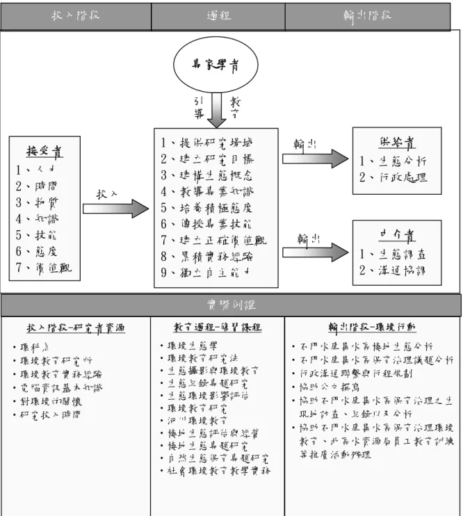 圖 4-3、研究者在歷程中的環境教育參與者角色轉移示意圖 投入階段 過程  輸出階段 接受者 1、人力 2、時間 3、物質 4、知識 5、技能 6、態度 7、價值觀 專家學者1、提供研究場域 2、建立研究目標 3、建構生態概念 4、教導專業知識 5、培養積極態度 6、傳授專業技能 7、建立正確價值觀 8、累積實務經驗 9、獨立自主能力  供給者  1、生態分析 2、行政處理 中介者 1、生態調查 2、溝通協調 投入 輸出 輸出 實際例證引導教育教育過程-修習課程 ‧環境生態學 ‧環境教育研究法 ‧生態攝影與