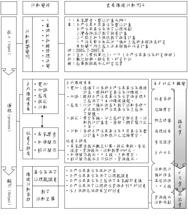 圖 4-3b、研究者在學習歷程之環境教育參與者角色轉移示意圖 階段    供給者  中介者接受者社會參與經驗學習概念建構倫理培養價值澄清自我成長活動執行棲地調查溝通協調人力支援資源提供活動規劃重要環境行動因子 行動變項  註：本示意圖係參考（劉潔心、晏涵文，1997；汪靜明，2001）研究整理。   輸出︵Output ︶過程︵process ︶投入︵Input ︶自我環境素養‧覺知 ‧知識 ‧態度 ‧技能 ‧行動 社會支持度 人：專家學者、整治計畫承辦人  事：石門水庫及其集水區整治計畫 石門水庫集水區保