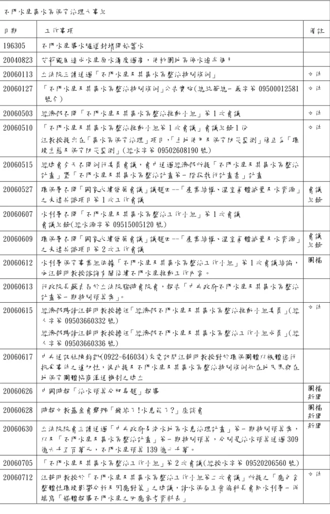 表 4-2  石門水庫集水區保育治理大事紀  石門水庫集水區保育治理大事紀  日期  工作事項  備註 196305  石門水庫導水隧道封堵開始蓄水  20040823  艾莉颱風造成水庫原水濁度過高，使桃園地區停水逾半個月  20060113  立法院三讀通過「石門水庫及其集水區整治特別條例」  文件  20060127  「石門水庫及其集水區整治特別條例」公告實施(總統華總一義字第 09500012581 號令)  文件  20060503  經濟部召開「石門水庫及其集水區整治推動小組」第 1 次會議 