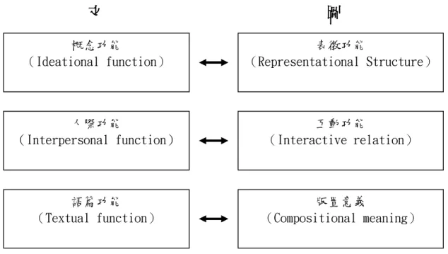 圖 2-4-1  文字與圖形功能的對應  一、參與者  系統功能語言學中對於描述的主體乃用「參與者（Participants）」一詞來取代「事 物（Objects）」或「構成部分（Elements）」 。這種說法有兩個優點，一有參與某事的 意義存在，二是將注意力集中在一件事實，就是每個符號語言動作中都牽涉到兩種 參與者：表徵參與者（Represented participants）與作用參與者（Interactive  participants） ，表徵參與者表示傳達的主題，亦即在說話的內容中、在寫作或影像