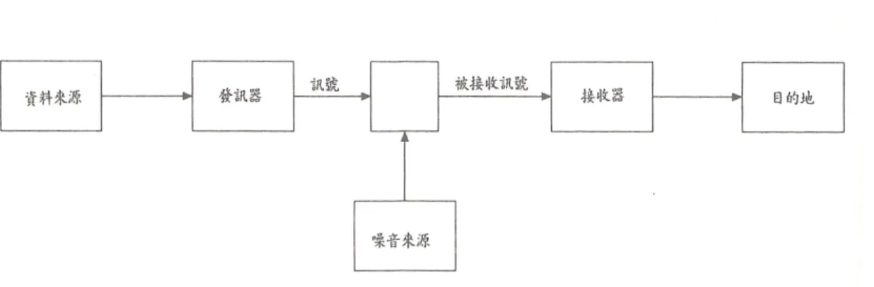 圖 2-4-2  薛農與韋佛的溝通模式（引自 Kress and van Leeuween，1996） 