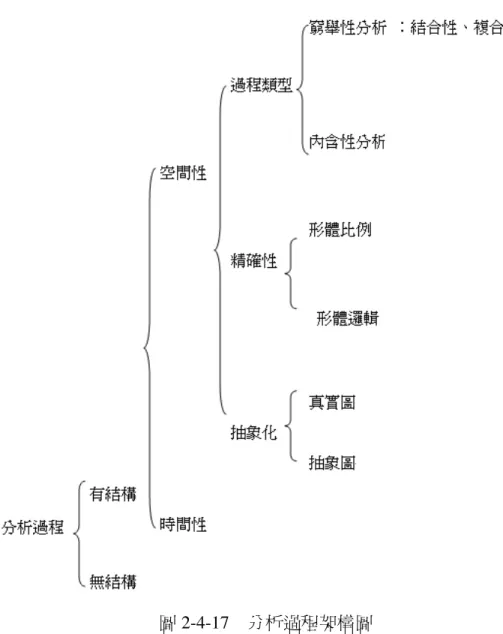 圖 2-4-17    分析過程架構圖 
