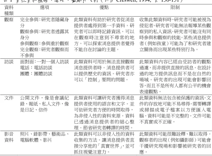 表 1  質性資料種類、選項、優點和限制（引自 Creswell, 1994,  頁 150-151）  資料  種類  選項  優點  限制  觀察  完全參與：研究者隱藏身 分  觀察參與：研究者透露其 身分  參與觀察：參與重於觀察  完全觀察：研究者觀察而 不參與  此類資料有助於研究者從消息提供者處得到第一手資料。研究者可以即時記錄資訊。可以在 觀察時注意到 不尋常的 地方。可以探索消息提供者覺得不能自在討論的主題。  收集此類資料時，研究者可能被視為侵犯者。研究者可能無法報導某些觀察到的私人資訊
