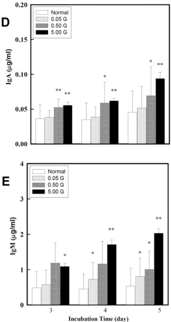 Figure 7. G. pentaphyllum enhanced antibodies production from spleen cells. 