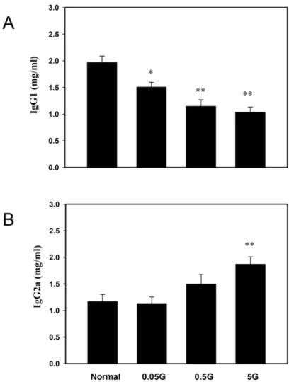 Figure 10. Oral administration of G. pentaphyllum (GP) extracts induced IgG1 (A)  and IgG2a (B) secretion in serum