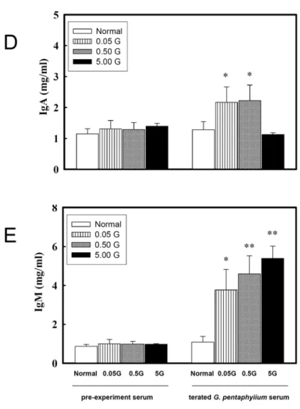 Figure 6. Higher serum levels of immunoglobulin were induced with 