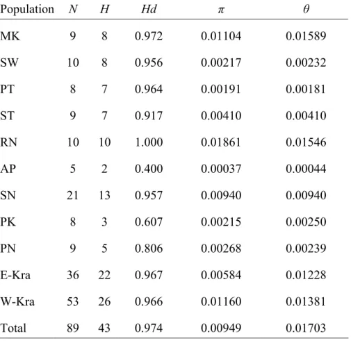 Table 2-2  Genetic diversity of the investigated Ceriops tagal populations, according  to estimates of: haplotype diversity (Hd), nucleotide diversity (π) and θ S 