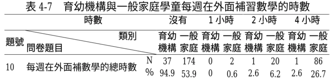 表 4-7  育幼機構與一般家庭學童每週在外面補習數學的時數                   時數             沒有  1 小時  2 小時  4 小時  題號                  類別  問卷題目  育幼機構 一般家庭 育幼機構 一般家庭 育幼 機構  一般 家庭  育幼 機構  一般家庭 10 每週在外面補數學的總時數 N ％ 37 94.9 174 53.9 0 0  2  0.6 1  2.6 20  6.2  1  2.6  86 26.7 而在每週補習的時數上，兩名