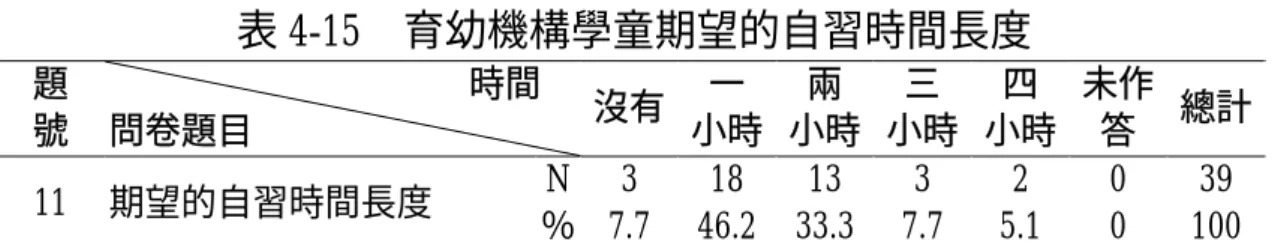 表 4-15  育幼機構學童期望的自習時間長度  題  號  時間 問卷題目  沒有 一 小時 兩 小時 三 小時 四  小時  未作答  總計 11 期望的自習時間長度  N ％ 3  7.7  18  46.2 13  33.3 3  7.7  2  5.1  0 0  39 100 雖然有一半的育幼機構是設計以每日自習兩個小時為 主，但這樣的時間對於育幼機構學童來說是否足夠，抑或 不足，卻是從來沒有人知道的，因此研究者特別設計一道 題目，詢問育幼機構學童期望的自習時間長度（如表 4-15） 。  有近