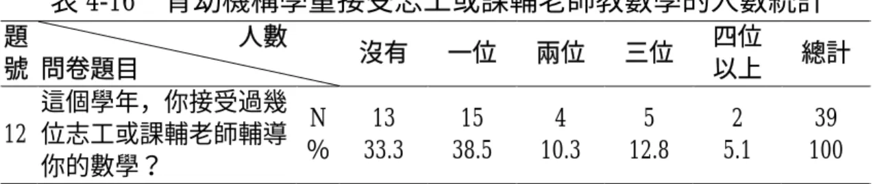 表 4-16  育幼機構學童接受志工或課輔老師教數學的人數統計  題  號  人數 問卷題目  沒有 一位 兩位 三位  四位 以上  總計  12  這個學年，你接受過幾位志工或課輔老師輔導 你的數學？  N  ％  13  33.3  15  38.5  4  10.3  5  12.8  2  5.1  39  100                由前述的結果可以發現，育幼機構學童只有極少數的 人能到坊間的補習班進行補習，反而大多數的育幼機構學 童是由附近的大專學生、服務性社團，或是社會人士前往 育