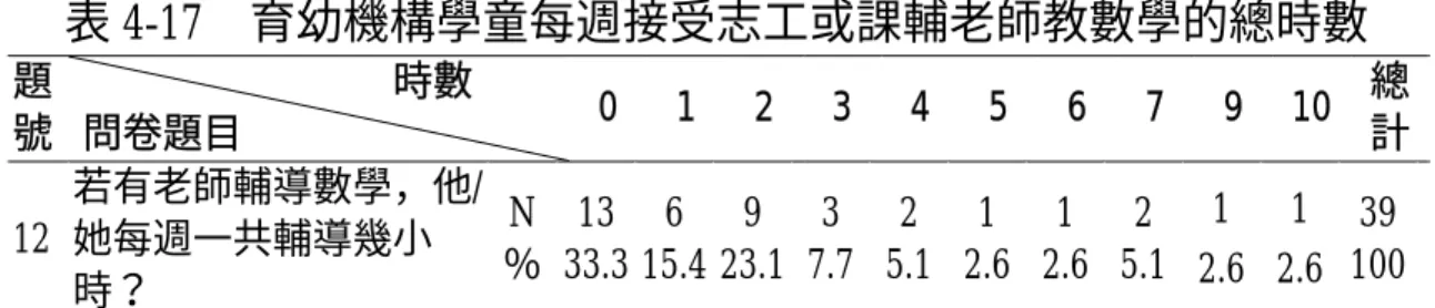 表 4-17  育幼機構學童每週接受志工或課輔老師教數學的總時數  題  號  時數  問卷題目                0 1 2 3 4 5 6 7  9  10  總計 12  若有老師輔導數學，他/她每週一共輔導幾小 時？  N  ％  13 33.3 6 15.4 9 23.1 3 7.7 2 5.1 1 2.6 1 2.6 2  5.1  1  2.6  1  2.6  39 100               在表 4-17 中，育幼機構學童以每週接受兩個小時課輔 的人數最多，平均每週接