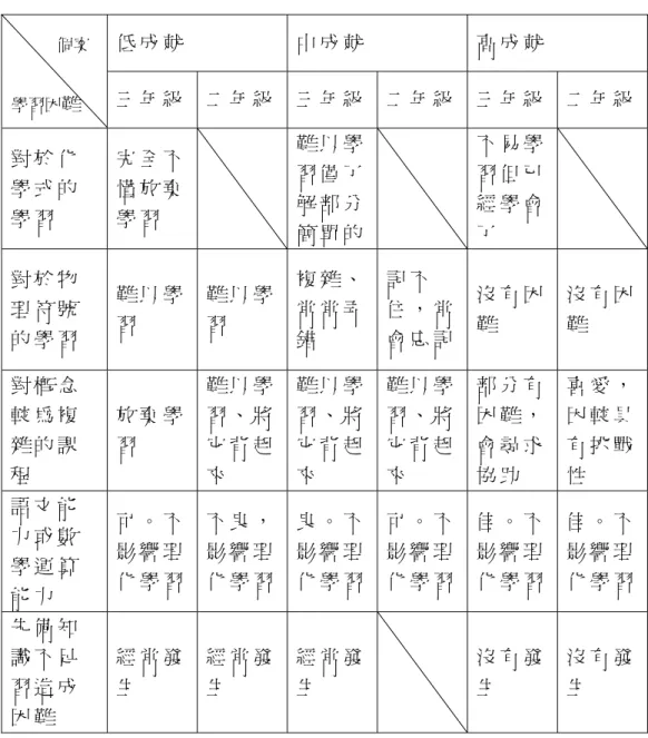 表 2-1-3   個 案 學 生 理 化 學 習 困 難 與 障 礙 統 整 表   （ 摘 自 許 嘉 仲 ， 2001， p.92）   低 成 就   中 成 就   高 成 就   三 年 級   二 年 級 三 年 級 二 年 級 三 年 級   二 年 級   對 於 化 學 式 的 學 習   完 全 不懂 放 棄學 習   難 以 學習 僅 了解 部 分 簡 單 的 不 易 學習 但 已經 學 會了   對 於 物 理 符 號 的 學 習   難 以 學習   難 以 學習   複 雜 、