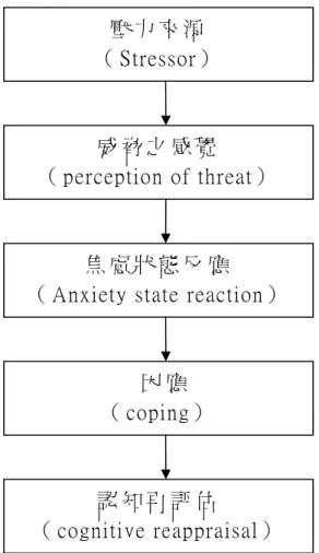 圖 2-1-1 焦 慮 是 一 種 歷 程 （ 摘 自 魏 麗 敏 ， 1988， p.20）   這 五 個 歷 程 階 段 說 明 了 當 個 體 在 遇 到 挫 折 、 壓 力 時 ， 首 先 會 對 可 能 造 成 威 脅 或 導 致 危 險 的 情 況 進 行 評 估，接 著 根 據 評 估 結 果，來 認 定 狀 況 是 否 具 有 危 險 性 或 是 威 脅 性，或 是 根 本 不 具 傷 害 性。若 是 個 人 認 為 有 威 脅、危 險，便 會 產 生 焦 慮 的 反 應，心 理 學 家 