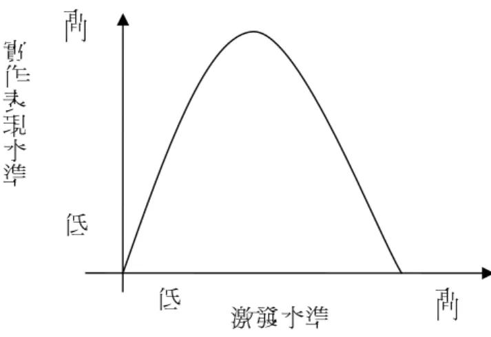 圖 2-1-2  倒 Ｕ 字 型 理 論 （ 摘 自 林 清 山 ， 1997， p.544）   依 據 倒 Ｕ 字 型 理 論 ， 學 習 表 現 和 焦 慮 程 度 之 間 為 一 個 倒 Ｕ 字 型 的 曲 線 關 係 ， 當 個 體 的 焦 慮 水 準 很 低 的 時 候 ， 通 常 不 會 有 好 的 成 績 表 現 ； 但 隨 著 焦 慮 水 準 上 升 ， 表 現 將 逐 漸 改 善，而 當 焦 慮 上 升 達 到 某 一 適 當 程 度 時，會 有 最 佳 的 成 績 表 現；但 是 當 