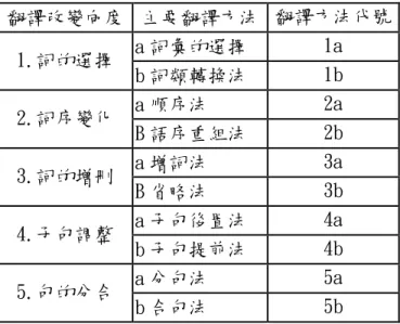 表 2-2-4：常用的 10 種翻譯方法  翻譯改變向度 主要翻譯方法 翻譯方法代號 a 詞彙的選擇  1a  1.詞的選擇  b 詞類轉換法  1b  a 順序法  2a  2.詞序變化  B 語序重組法  2b  a 增詞法  3a  3.詞的增刪  B 省略法  3b  a 子句後置法  4a  4.子句調整  b 子句提前法  4b  a 分句法  5a  5.句的分合  b 合句法  5b  底下將對這 10 種翻譯法來介紹。  (1)  詞彙的選擇  英漢兩種語言都有一詞多類、一詞多義的現象。一