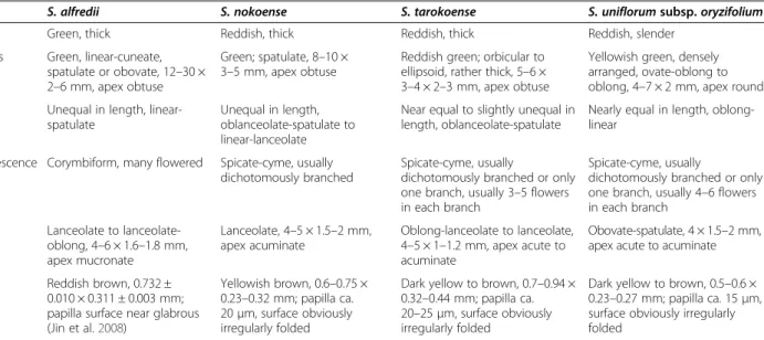 Table 1 Comparison of diagnostic characteristics of S. tarokoense and related taxa