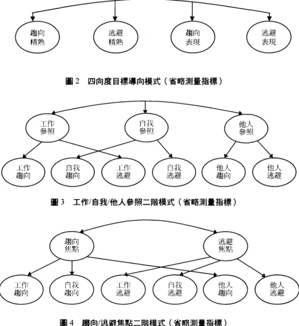 圖 2 四向度目標導向模式(省略測量指標)