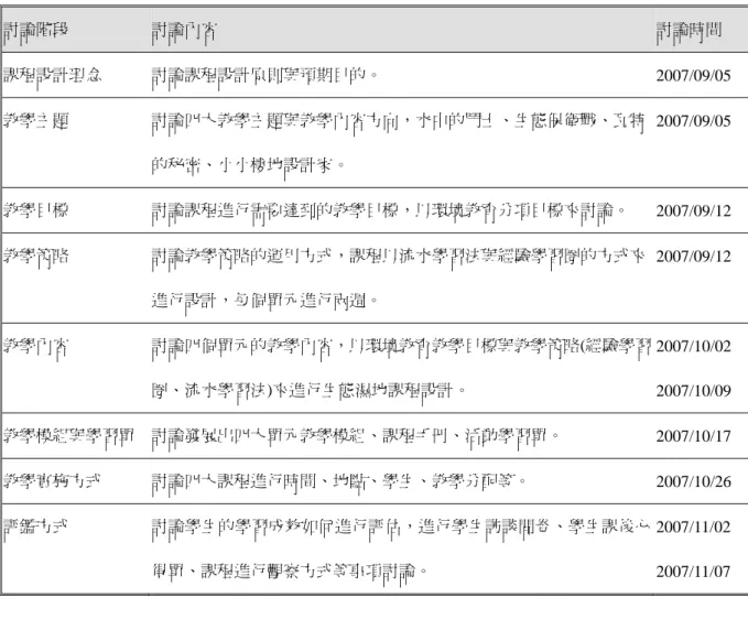 表 3-3  課程設計討論階段與內容  討論階段  討論內容  討論時間  課程設計理念  討論課程設計原則與預期目的。  2007/09/05  教學主題  討論四大教學主題與教學內容方向，水中的鬥士、生態保衛戰、瓦特 的秘密、小小棲地設計家。  2007/09/05  教學目標  討論課程進行需要達到的教學目標，以環境教育分項目標來討論。  2007/09/12  教學策略  討論教學策略的運用方式，課程以流水學習法與經驗學習圈的方式來 進行設計，每個單元進行兩週。  2007/09/12  教學內容 