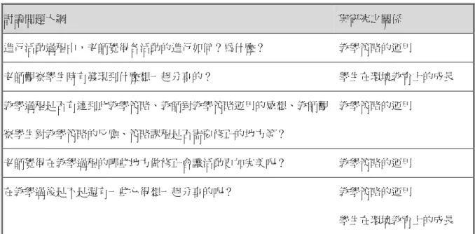 表 3-4  討論問題大綱與研究之關係表  討論問題大綱    與研究之關係  進行活動過程中，老師覺得各活動的進行如何？為什麼？    教學策略的運用  老師觀察學生時有發現到什麼想一起分享的？    學生在環境教育上的成長  教學過程是否有達到此教學策略、教師對教學策略運用的感想、教師觀 察學生對教學策略的反應、策略課程是否需要修正的地方等？    教學策略的運用  老師覺得在教學過程的哪些地方做修正會讓活動更加完美呢？    教學策略的運用  在教學過後是不是還有一些心得想一起分享的呢？    教學策