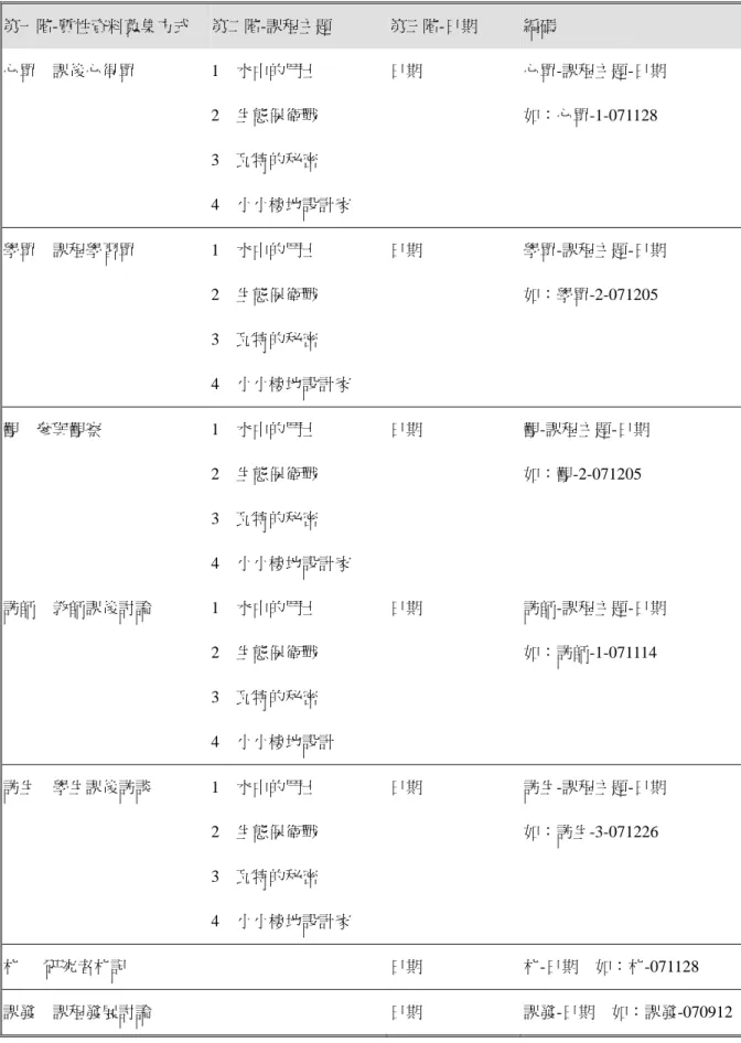 表 3-6  資料蒐集編碼表  第一階-質性資料蒐集方式  第二階-課程主題  第三階-日期  編碼  心單    課後心得單 1  水中的鬥士  2  生態保衛戰  3  瓦特的秘密  4  小小棲地設計家  日期  心單-課程主題-日期 如：心單-1-071128  學單    課程學習單 1  水中的鬥士  2  生態保衛戰  3  瓦特的秘密  4  小小棲地設計家  日期  學單-課程主題-日期 如：學單-2-071205  觀    參與觀察 1 水中的鬥士  2  生態保衛戰  3  瓦特的秘