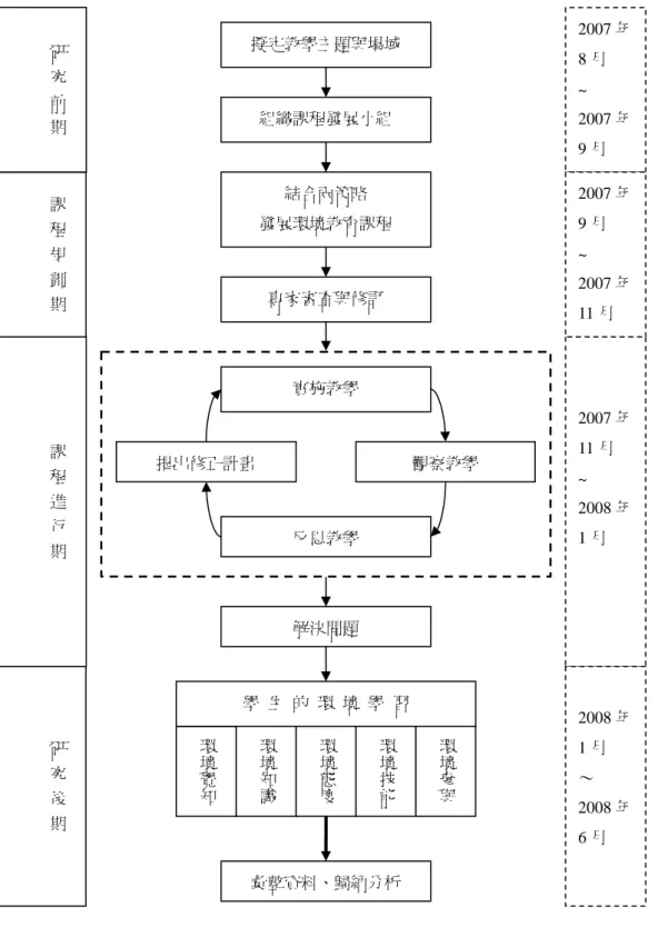 圖 3-2  研究流程圖 課  程  規  劃  期課  程  進  行  期環境覺知學  生  的  環  境  學  習 環境知識環境態度環境技能 環境參與研  究  後  期彙整資料、歸納分析 研  究  前  期 2007 年 8 月 ~ 2007 年 9 月 2007 年 9 月 ~ 2007 年 11 月 2007 年 11 月 ~ 2008 年 1 月 2008 年 1 月 ～ 2008 年 6 月實施教學 觀察教學 反思教學 提出修正計畫 解決問題 擬定教學主題與場域 組織課程發展小組 結合