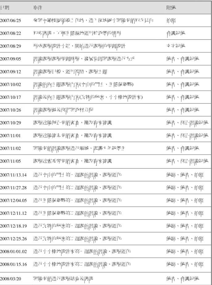 表 3-1  研究重要事件記錄表  日期  事件  附錄  2007/06/25  參與永續校園領導工作坊，進入深坑國小與陳老師初次見面  拍照  2007/08/22  初步訪談，了解生態濕地運用於教學的情形  會議紀錄  2007/08/29  形成課程設計小組，開始進行課程的規劃設計  文字紀錄  2007/09/05  討論課程課程規劃時程、發展原則與課程進行方式  錄音、會議紀錄  2007/09/12  討論課程目標、運用策略、課程主題  錄音、會議紀錄  2007/10/02  討論前兩主題課