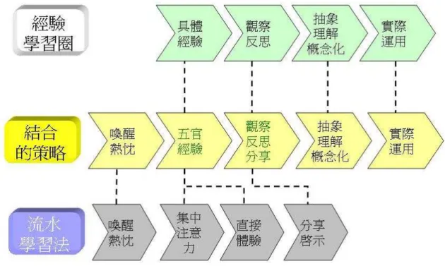 圖 4-9    經驗學習圈與流水學習法結合關係    資料來源：研究者整理 