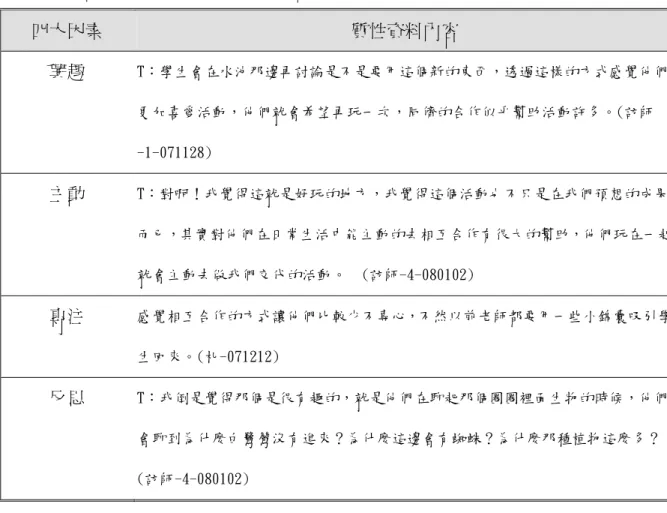表 4-2    相互合作產生的四大因素質性資料內容  四大因素  質性資料內容  興趣  T：學生會在水池那邊再討論是不是要用這個新的東西，透過這樣的方式感覺他們 更加喜愛活動，他們就會希望再玩一次，同儕的合作似乎幫助活動許多。(訪師 -1-071128)  主動  T：對啊！我覺得這就是好玩的地方，我覺得這個活動也不只是在我們預想的成果 而已，其實對他們在日常生活中能主動的去相互合作有很大的幫助，他們玩在一起 就會主動去做我們交代的活動。  (訪師-4-080102)   專注  感覺相互合作的方式讓他