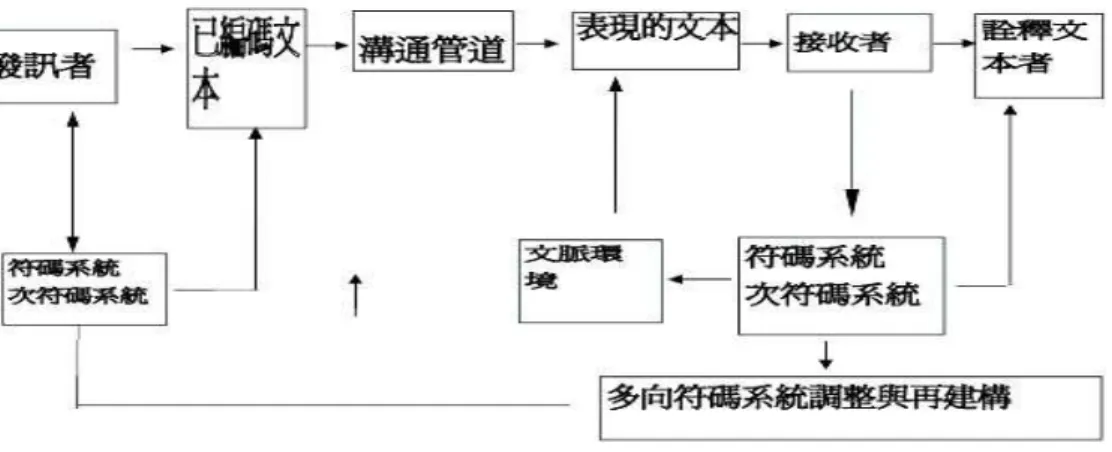 表 2-7    符號與傳播的結合流程表（John Fiske，張錦華譯，1995）        其中在文本的編碼與表現文本中，就是以視覺可以認知的表現形式，而溝通 的管道可以說是傳播的媒介，例如：廣告、報紙、電視、視訊、網路等…。根據 麻省理工學院教授馬爾(Marr)的理論與張恬君(1988)，進一步分三個部分說明視 覺傳達中，更有許多隱含元素影響受眾者解讀視覺符號，本研究進一步匯整如下：  1