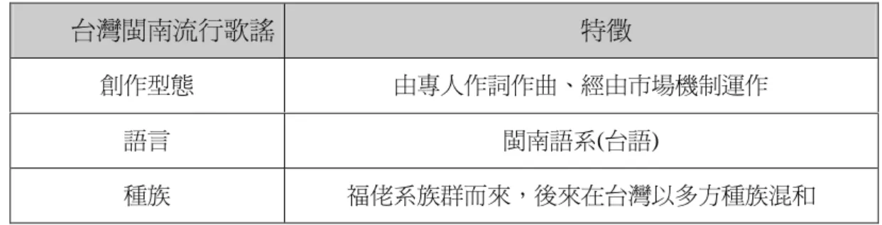 表  2-10  台灣閩南創作歌謠來源的特徵                    台灣閩南創作歌謠由西元1920年代至今，發展超過一甲子的歲月，由詞意中 可以窺見首首的創作歌謠，反映台灣在時代巨輪下人們生活的景象、社會價值觀台灣閩南流行歌謠 特徵 創作型態 由專人作詞作曲、經由市場機制運作 語言 閩南語系(台語) 種族 福佬系族群而來，後來在台灣以多方種族混和 